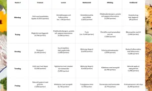 Veckans matsedel för vecka 1 visar en detaljerad plan för frukost, lunch, mellanmål, middag och kvällsmål för varje dag.