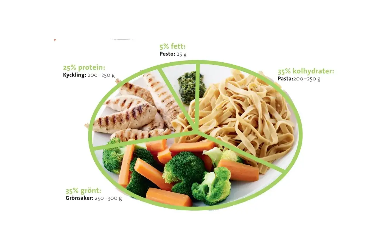En tallrik med grillad kyckling, pasta, broccoli och morötter. Informationen visar hur mycket kyckling per person som rekommenderas: 200-250 g.